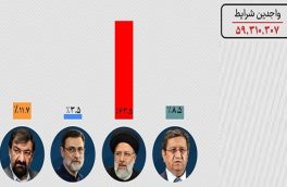 اعلام نتایج تکمیلی انتخابات ریاست جمهوری سیزدهم توسط وزارت کشور