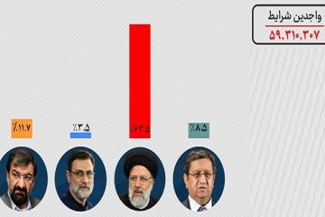 اعلام نتایج تکمیلی انتخابات ریاست جمهوری سیزدهم توسط وزارت کشور
